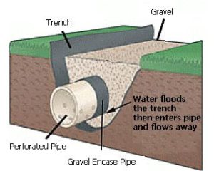 french drain