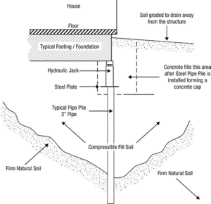 Pipe Piles - Foundation Repair - San Diego 