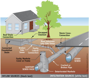 Storm Drains - San Diego - Groundforce Southern California Geotechnical ...