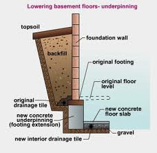 foundation underpinning