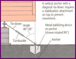 Tiedown Anchors