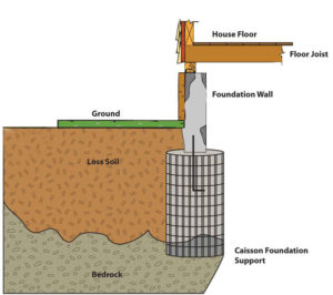 caissons