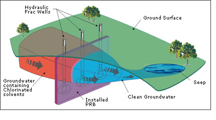 Groundwater Containment System