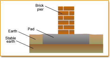 Pad-foundation - Southern California Geotechnical Engineering